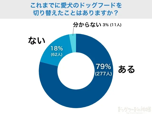 【350人調査】ドッグフード切り替え、実施率は衝撃の●割！愛犬の「マンネリ」を打破する飼い主が急増中 画像 3