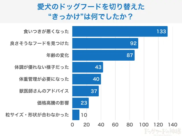 【350人調査】ドッグフード切り替え、実施率は衝撃の●割！愛犬の「マンネリ」を打破する飼い主が急増中 画像 4