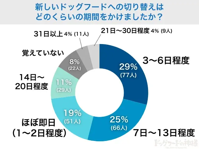 【350人調査】ドッグフード切り替え、実施率は衝撃の●割！愛犬の「マンネリ」を打破する飼い主が急増中 画像 5