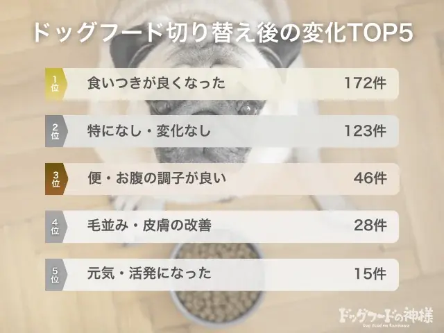 【350人調査】ドッグフード切り替え、実施率は衝撃の●割！愛犬の「マンネリ」を打破する飼い主が急増中 画像 6