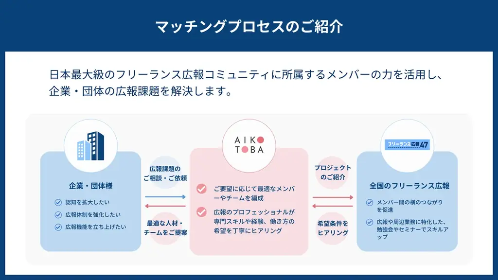 全国200名超が集うフリーランス広報コミュニティ、新マッチングサービス「47iPORT」を提供開始 画像 2