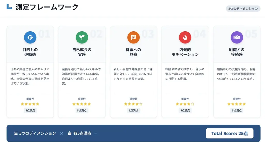 フライングカラーズ株式会社、Career Engagement®（キャリア・エンゲージメント®）を人財育成の軸に据えた支援プログラムを提供開始 画像 2