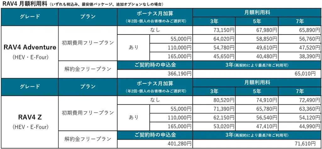 新型 RAV4（HEV）の取り扱いを開始 画像 3