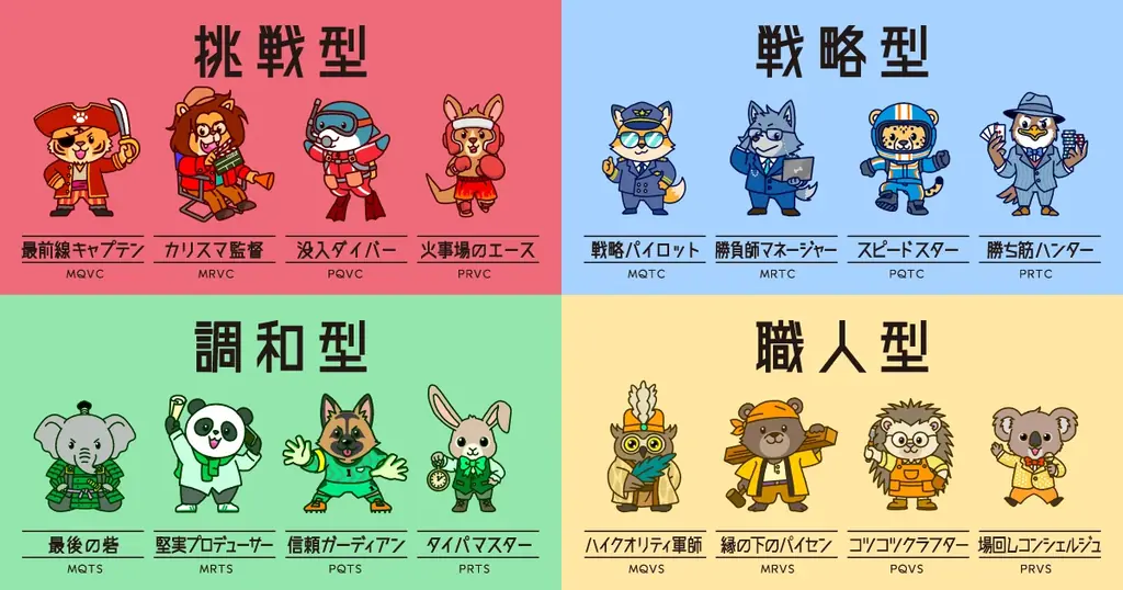 【次世代キャリア研究所 第3弾調査】「ビジネス人格」4分類16タイプを発表！Z世代は調和型、ミドル世代は挑戦・戦略型が多い傾向に。 画像 2