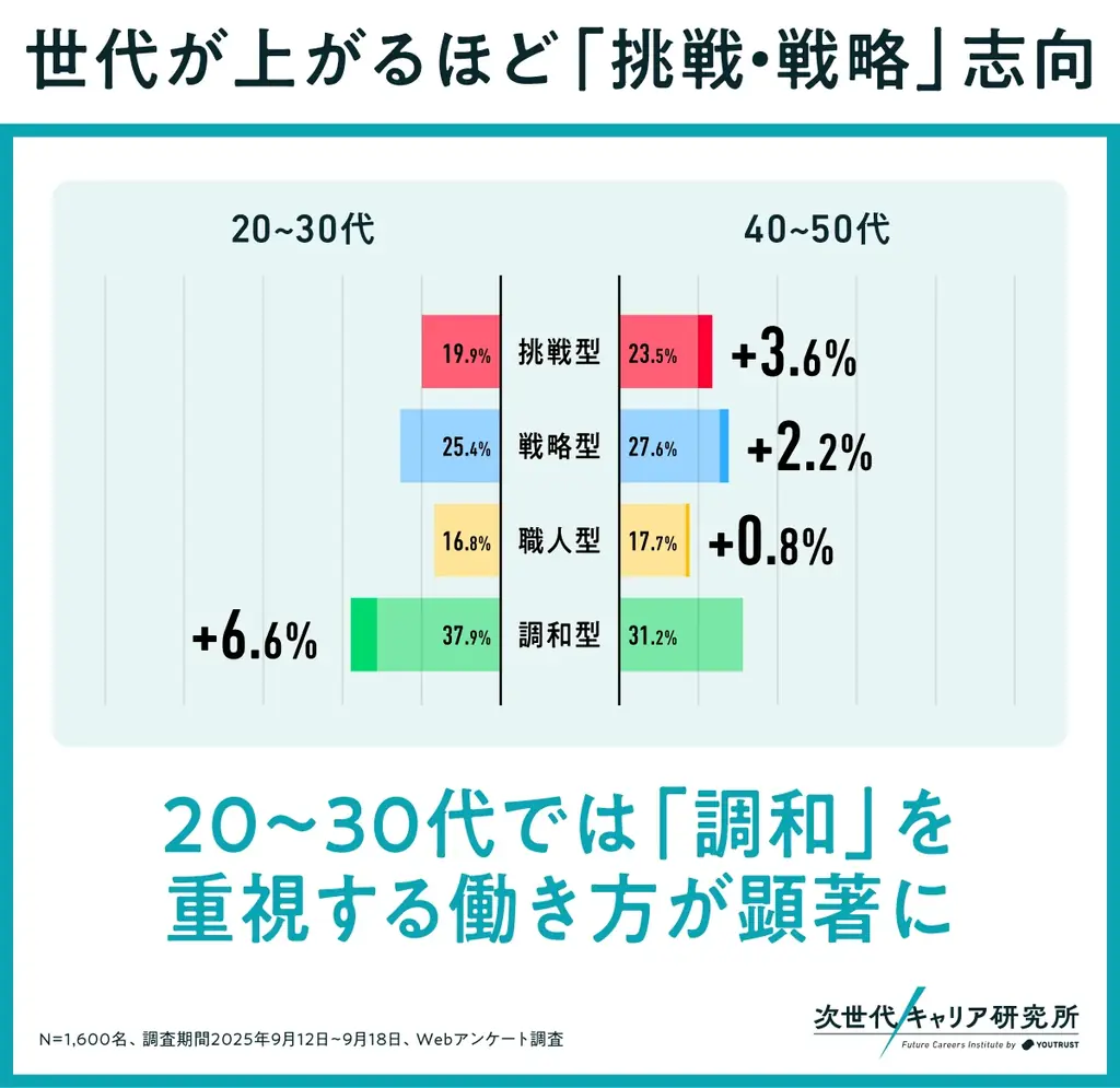 【次世代キャリア研究所 第3弾調査】「ビジネス人格」4分類16タイプを発表！Z世代は調和型、ミドル世代は挑戦・戦略型が多い傾向に。 画像 4