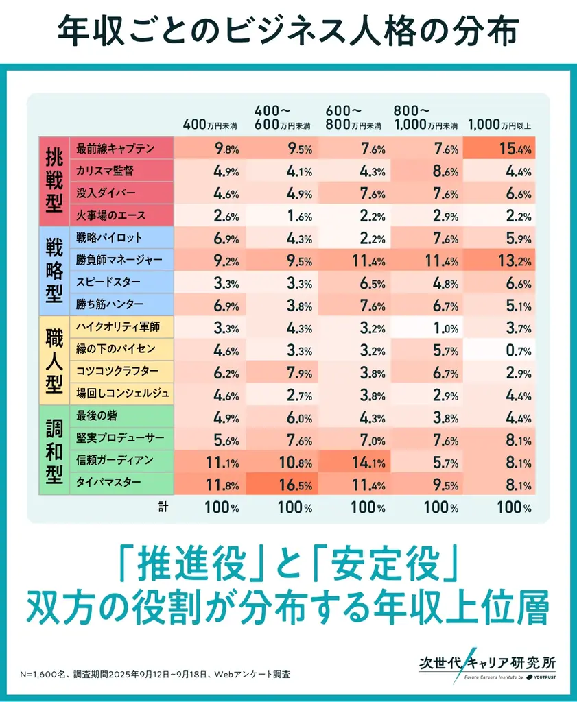 【次世代キャリア研究所 第3弾調査】「ビジネス人格」4分類16タイプを発表！Z世代は調和型、ミドル世代は挑戦・戦略型が多い傾向に。 画像 5