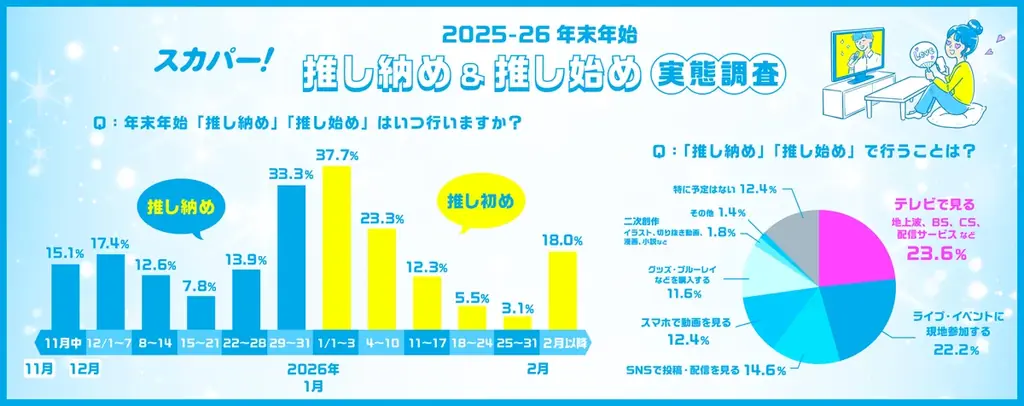 年末年始の「推し活」事情は？ ＜スカパー! 2025-26年末年始「推し納め＆推し始め」実態調査＞ 2025年の推し活TOP3は「日本のアイドル」「アーティスト」「キャラクター」 画像 1