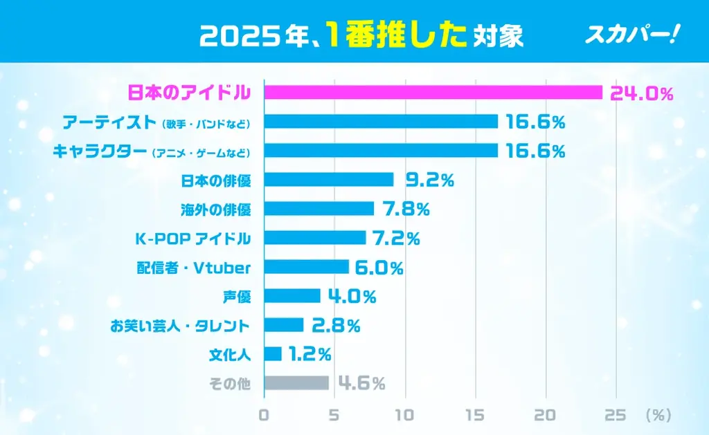 年末年始の「推し活」事情は？ ＜スカパー! 2025-26年末年始「推し納め＆推し始め」実態調査＞ 2025年の推し活TOP3は「日本のアイドル」「アーティスト」「キャラクター」 画像 2
