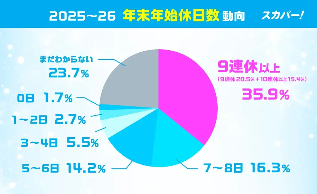 年末年始の「推し活」事情は？ ＜スカパー! 2025-26年末年始「推し納め＆推し始め」実態調査＞ 2025年の推し活TOP3は「日本のアイドル」「アーティスト」「キャラクター」 画像 3