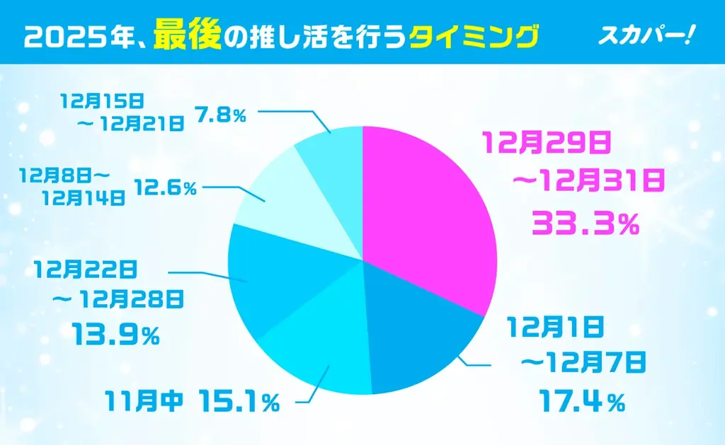 年末年始の「推し活」事情は？ ＜スカパー! 2025-26年末年始「推し納め＆推し始め」実態調査＞ 2025年の推し活TOP3は「日本のアイドル」「アーティスト」「キャラクター」 画像 4