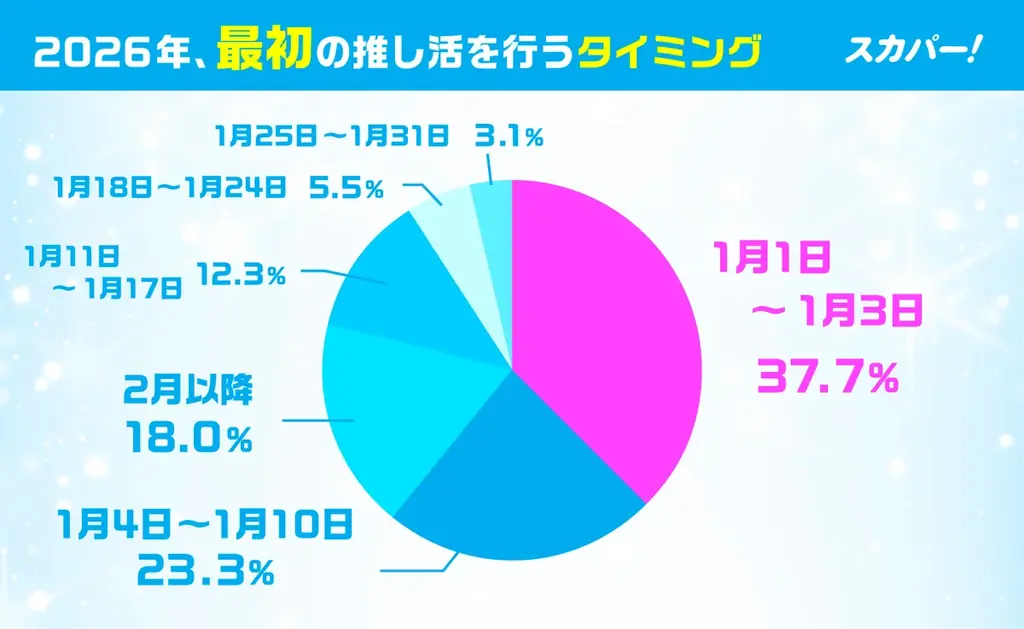 年末年始の「推し活」事情は？ ＜スカパー! 2025-26年末年始「推し納め＆推し始め」実態調査＞ 2025年の推し活TOP3は「日本のアイドル」「アーティスト」「キャラクター」 画像 5