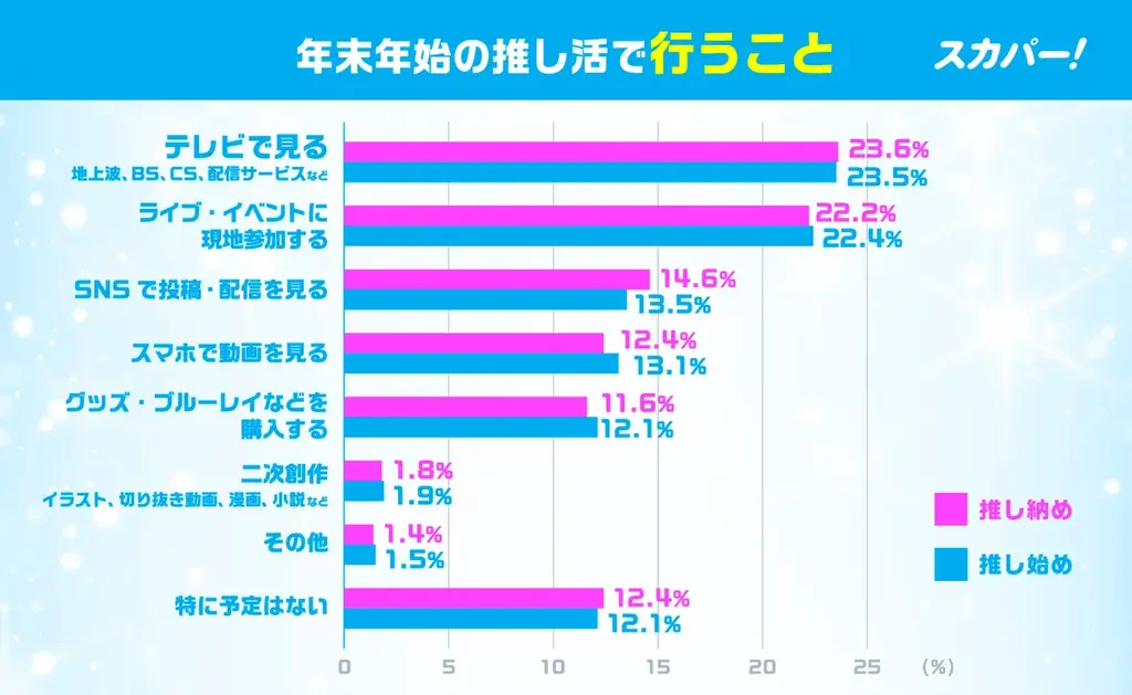 年末年始の「推し活」事情は？ ＜スカパー! 2025-26年末年始「推し納め＆推し始め」実態調査＞ 2025年の推し活TOP3は「日本のアイドル」「アーティスト」「キャラクター」 画像 6