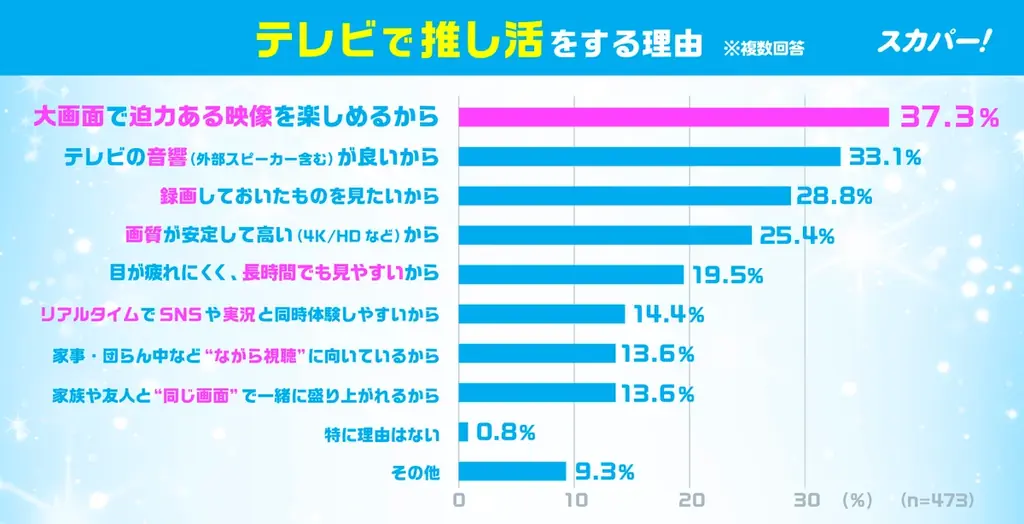 年末年始の「推し活」事情は？ ＜スカパー! 2025-26年末年始「推し納め＆推し始め」実態調査＞ 2025年の推し活TOP3は「日本のアイドル」「アーティスト」「キャラクター」 画像 7