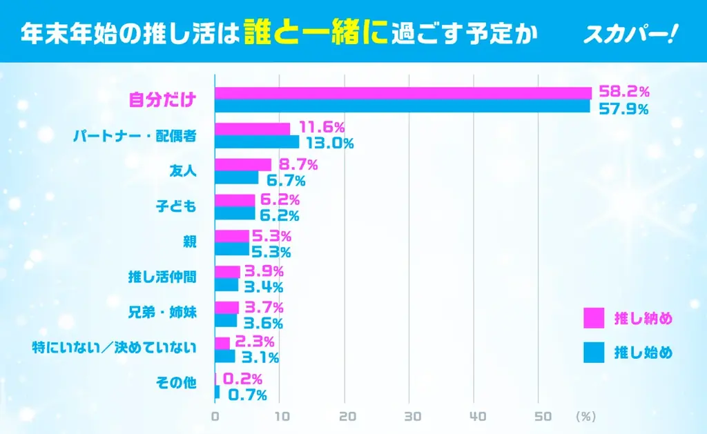 年末年始の「推し活」事情は？ ＜スカパー! 2025-26年末年始「推し納め＆推し始め」実態調査＞ 2025年の推し活TOP3は「日本のアイドル」「アーティスト」「キャラクター」 画像 8
