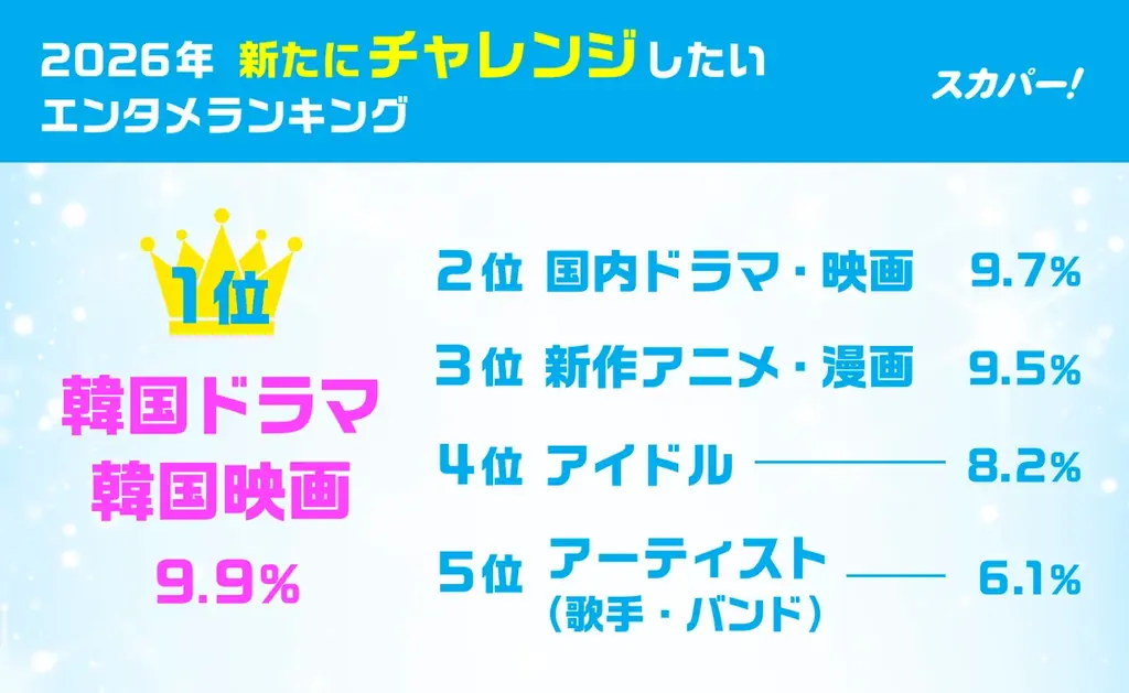 年末年始の「推し活」事情は？ ＜スカパー! 2025-26年末年始「推し納め＆推し始め」実態調査＞ 2025年の推し活TOP3は「日本のアイドル」「アーティスト」「キャラクター」 画像 9