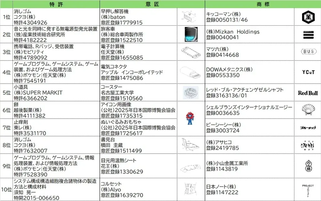 ２０２５年J-PlatPat検索ランキング～特許はカドケシ®がトップ！　ロバート秋山氏の小道具も根強い人気～ 画像 6