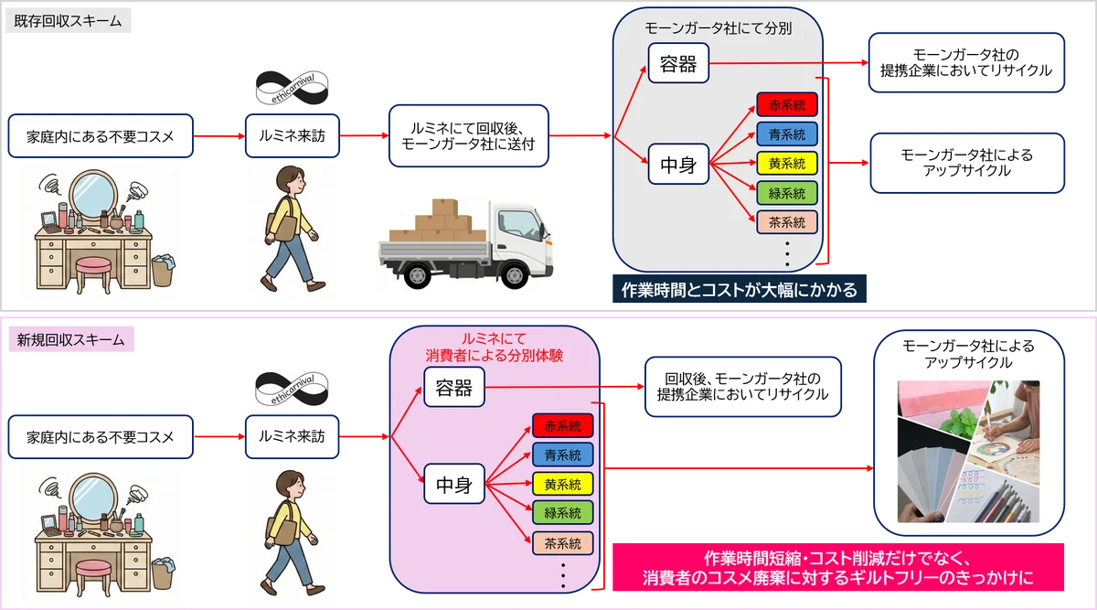 モーンガータがルミネと協業。コスメロス削減への新たな取り組みを開始！楽しみながら不要コスメを手放せる、効率的な回収・分別の仕組みを構築。 画像 1