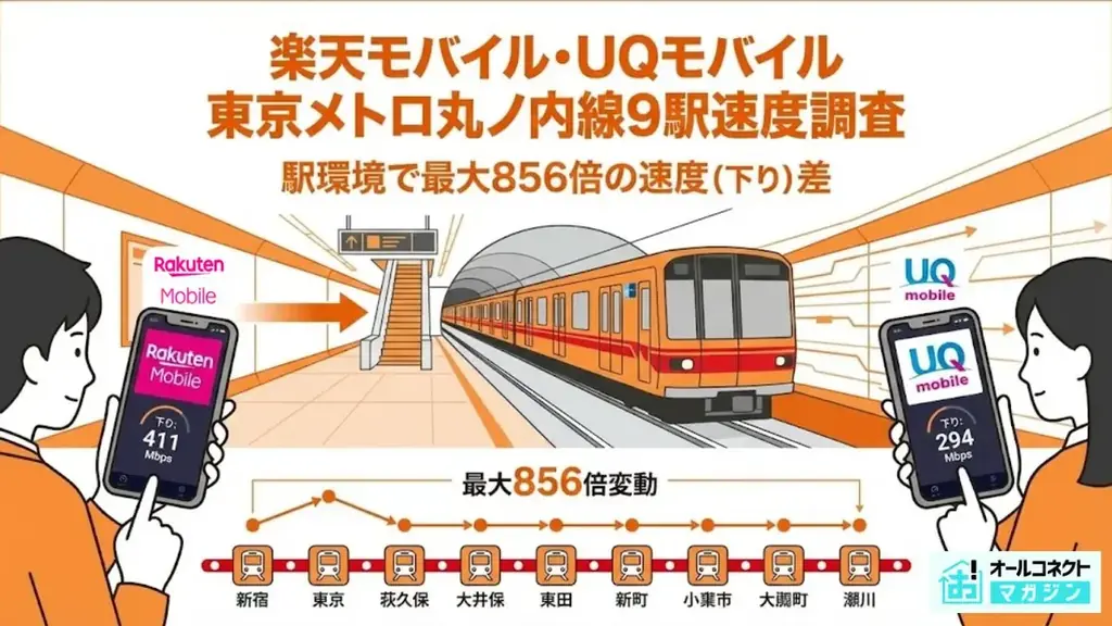 【地下鉄通信速度調査】楽天モバイル・UQmobileを東京メトロ丸ノ内線9駅で実測、駅環境で最大856倍の速度差 画像 1