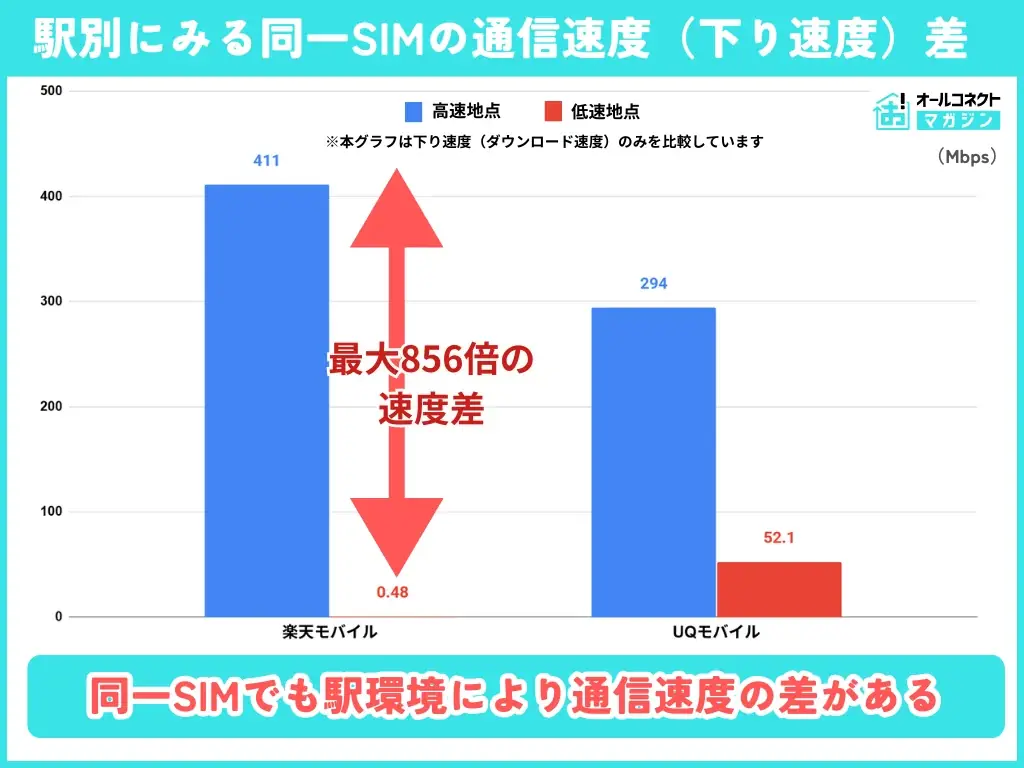 【地下鉄通信速度調査】楽天モバイル・UQmobileを東京メトロ丸ノ内線9駅で実測、駅環境で最大856倍の速度差 画像 2