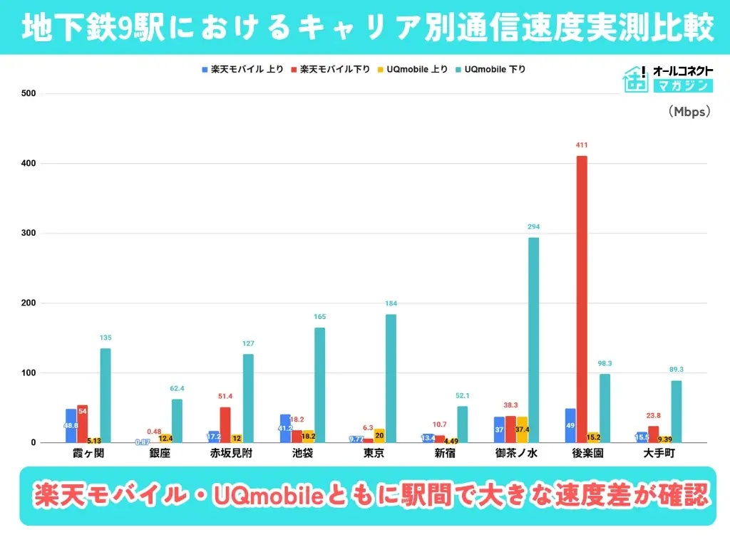 【地下鉄通信速度調査】楽天モバイル・UQmobileを東京メトロ丸ノ内線9駅で実測、駅環境で最大856倍の速度差 画像 3