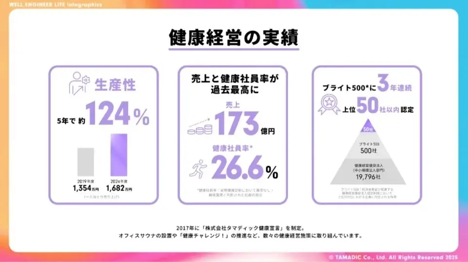 「タマディック健康経営研究所」を発足　健康経営の実態が数字でわかるインフォグラフィックスを公開 画像 3