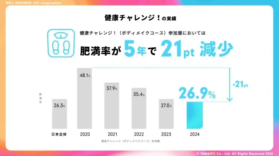 「タマディック健康経営研究所」を発足　健康経営の実態が数字でわかるインフォグラフィックスを公開 画像 6