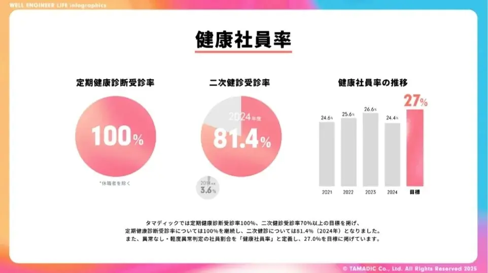 「タマディック健康経営研究所」を発足　健康経営の実態が数字でわかるインフォグラフィックスを公開 画像 7