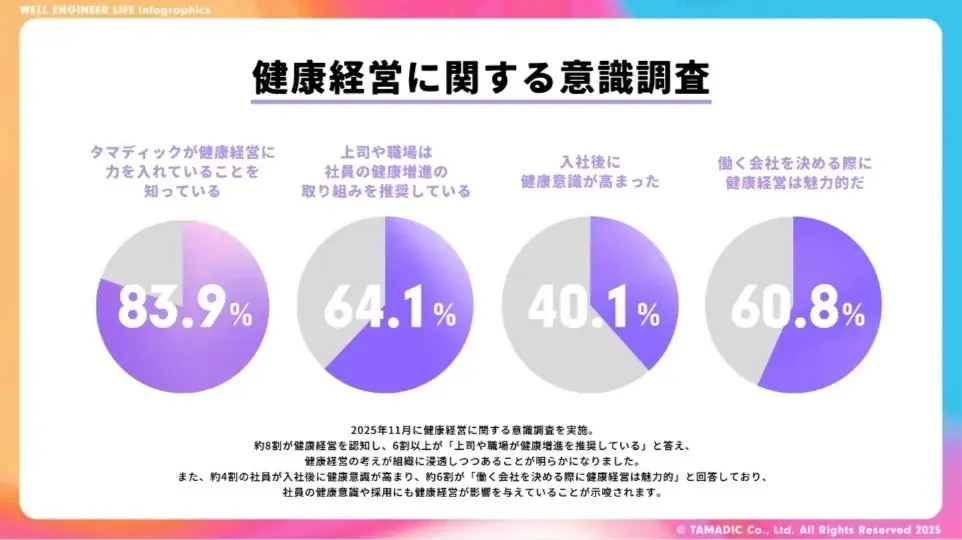 「タマディック健康経営研究所」を発足　健康経営の実態が数字でわかるインフォグラフィックスを公開 画像 9