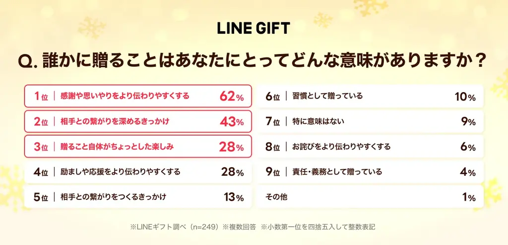 【LINEギフト】「クリスマスギフトチャレンジ」を開催。3人にギフトを贈ると最大50%OFFクーポンをプレゼント 画像 7