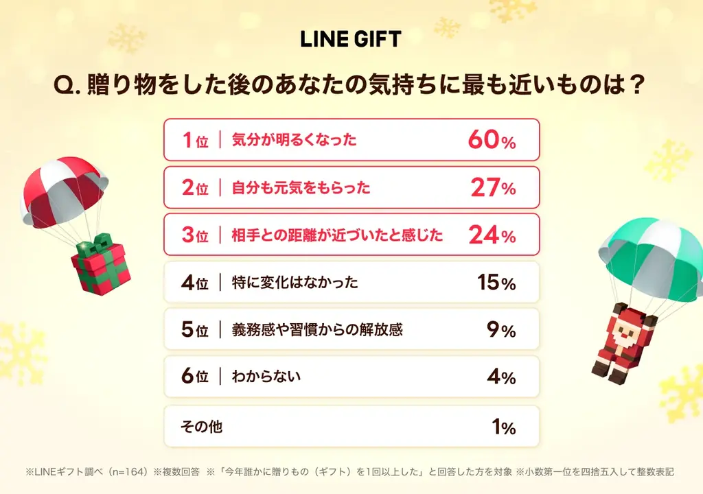 【LINEギフト】「クリスマスギフトチャレンジ」を開催。3人にギフトを贈ると最大50%OFFクーポンをプレゼント 画像 8