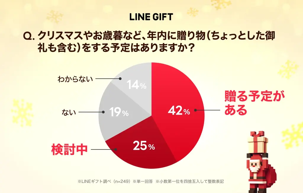 【LINEギフト】「クリスマスギフトチャレンジ」を開催。3人にギフトを贈ると最大50%OFFクーポンをプレゼント 画像 9