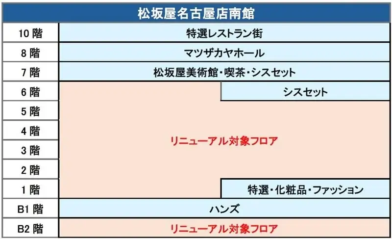 「百貨店×パルコ」の革新が生む、新しい商業施設へと進化 ～松坂屋名古屋店南館 大規模リニューアル～ 画像 1