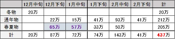 【リカバリー在庫復活!】12～2月437万着入荷/既存客に春夏物65万着を12月末先行販売/1月末から全店1500着陳列 画像 2