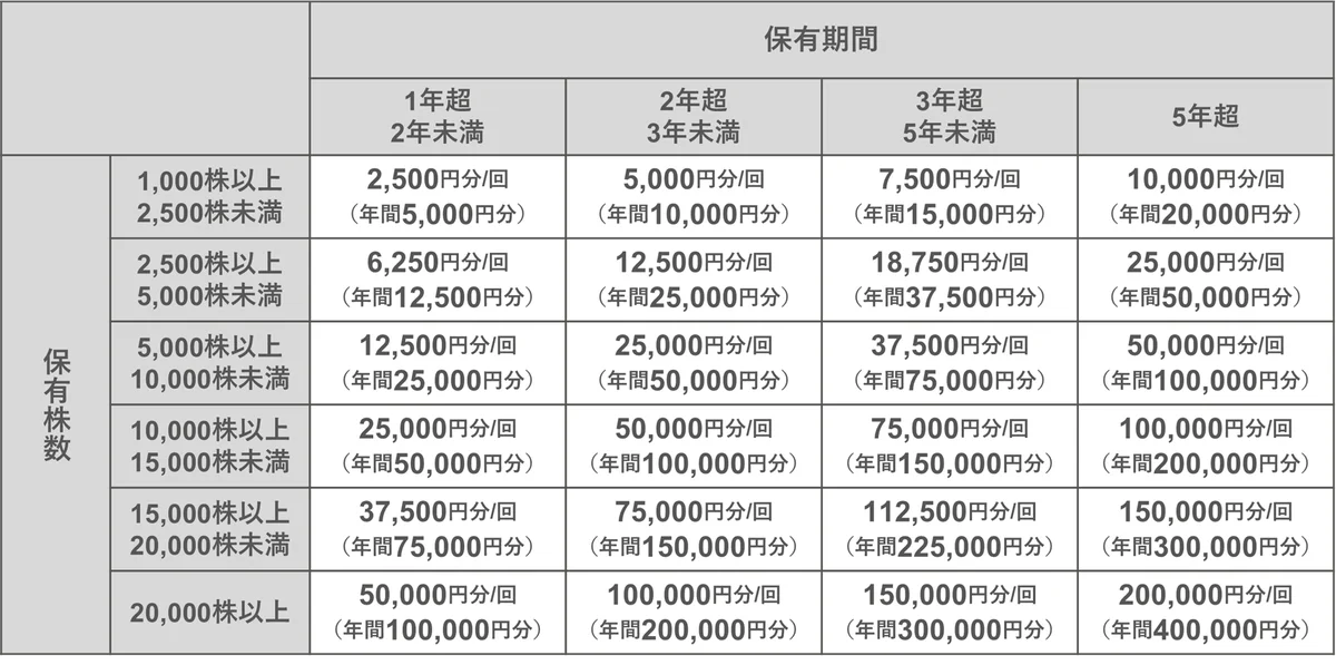 株主優待制度の初回進呈対象及び発送時期についてのお知らせ 画像 1