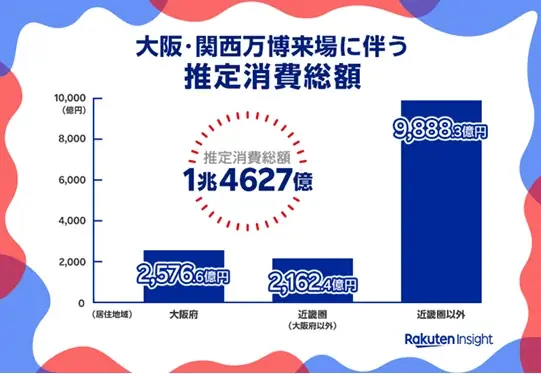 万博消費総額調査