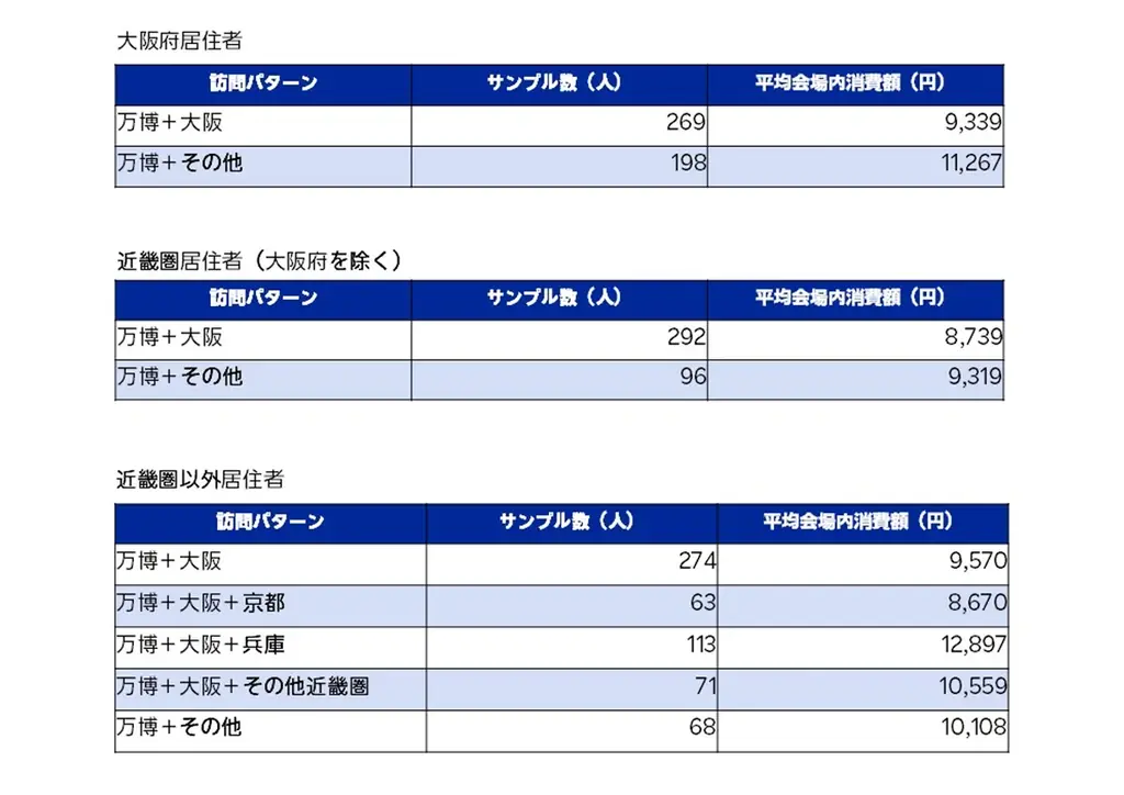 unerryと楽天インサイト、会場に来訪ログのあるユーザーを対象にした 「大阪・関西万博に関する調査」結果を発表 画像 3