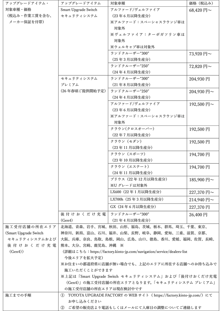 KINTO FACTORYは「TOYOTA UPGRADE FACTORY / LEXUS UPGRADE FACTORY」へ 画像 8