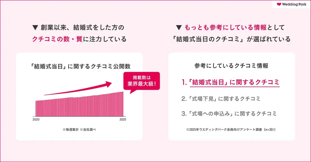 【結婚準備クチコミ情報サイト「Wedding Park」】クチコミの価値を最大化する新機能をリリース 〜「クチコミバージョンアップ」と「AIアシスタント『クチコミ要約』」で納得感のある意思決定を支援〜 画像 2