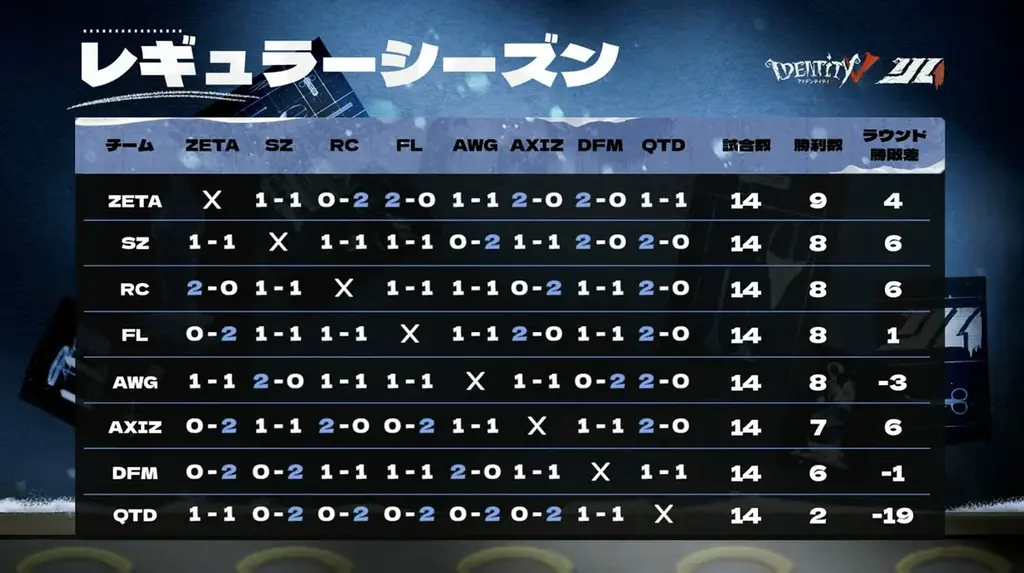 eスポーツチーム「REJECT」IdentityV部門が「スノードームの冬物語～Christmas Wonder Parade～」プレイオフに出場 画像 2