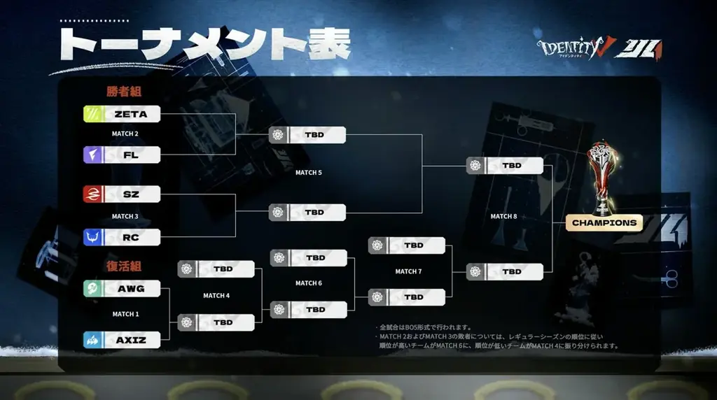 eスポーツチーム「REJECT」IdentityV部門が「スノードームの冬物語～Christmas Wonder Parade～」プレイオフに出場 画像 3