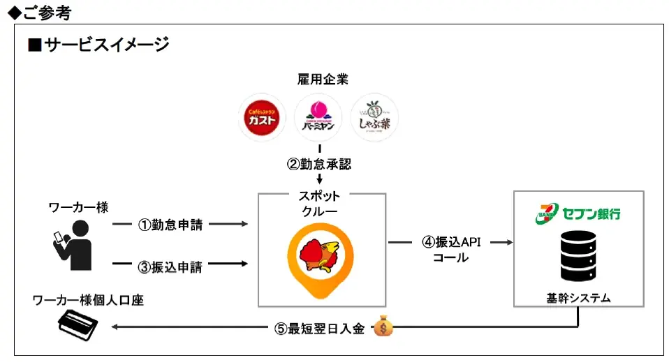 すかいらーく「スポットクルー」における給与支払いにリアルタイム振込サービスが採用！ 画像 2