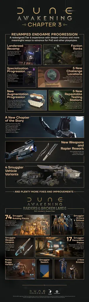 砂の惑星で繰り広げられるサバイバルゲーム『Dune: Awakening』ローンチ以来最大規模となる無料大型アップデート「チャプター3」を発表 画像 10