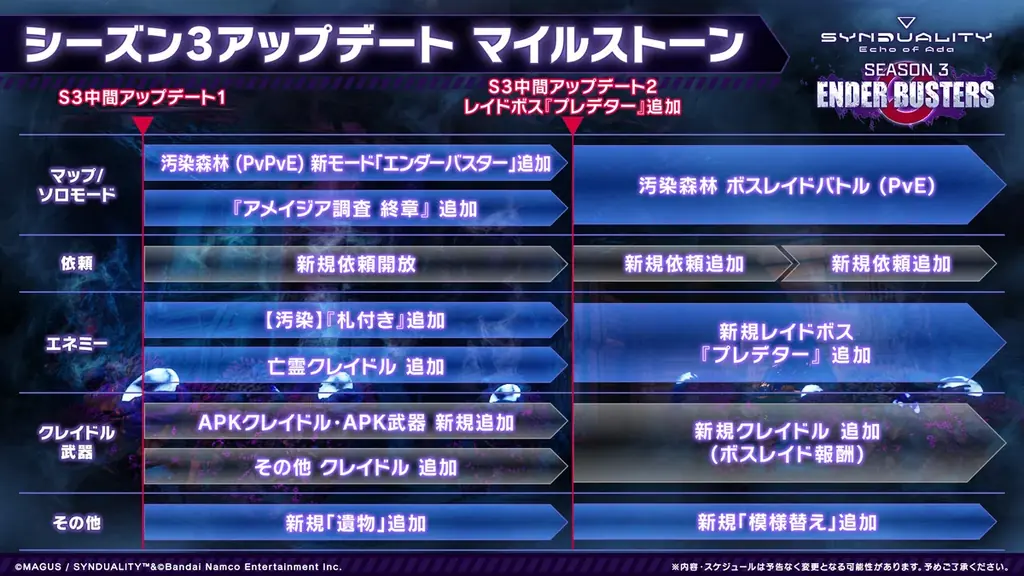 『SYNDUALITY Echo of Ada』SEASON3「ENDER BUSTERS」（エンダーバスターズ）中間アップデート【汚染拡大】配信開始！ 画像 12