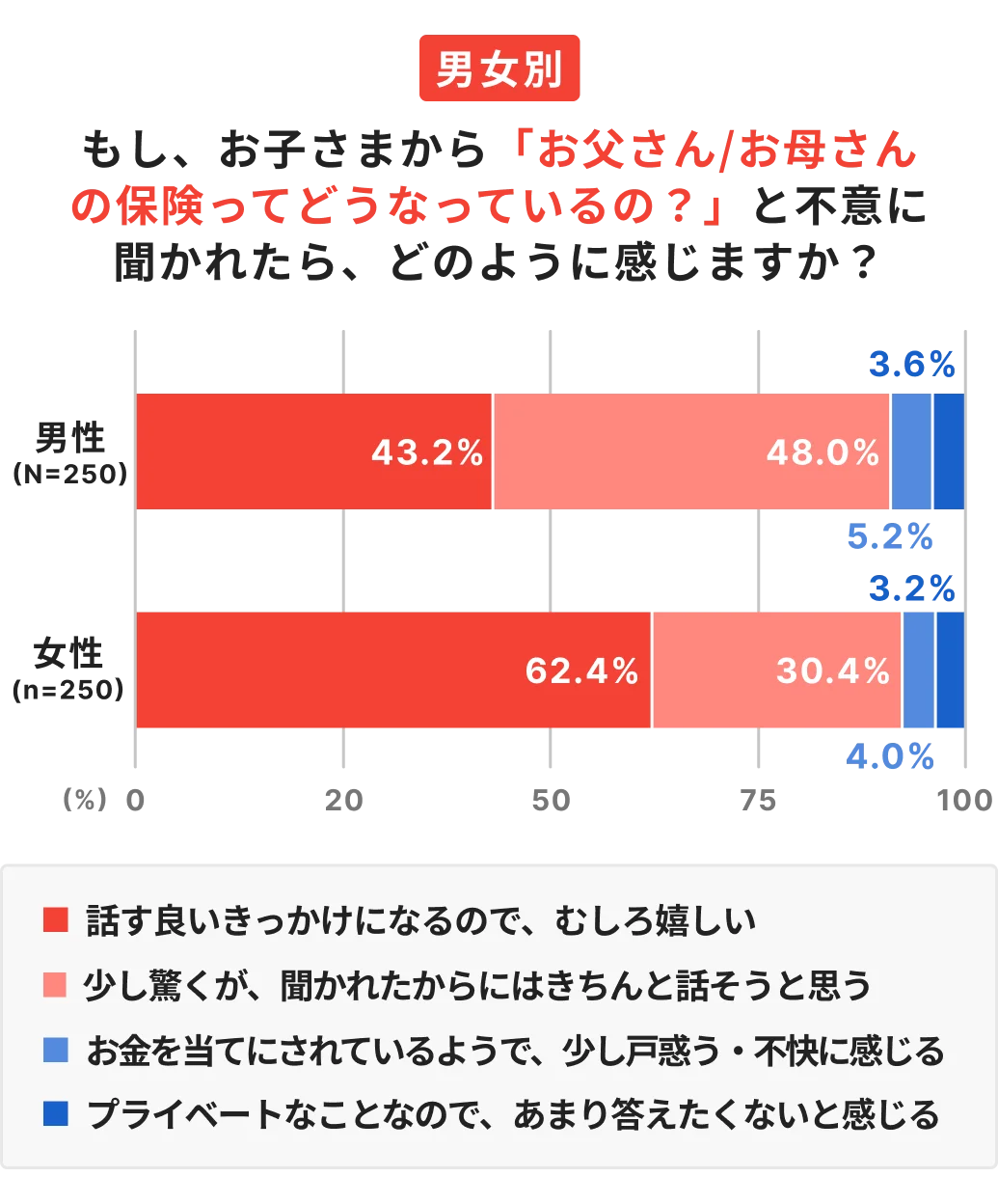 子どもから保険について聞かれたら9割が“話す”一方、約半数が自身の保険について伝えていない現実 画像 2