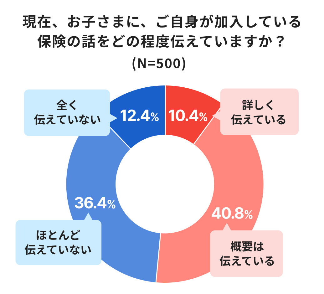 子どもから保険について聞かれたら9割が“話す”一方、約半数が自身の保険について伝えていない現実 画像 3