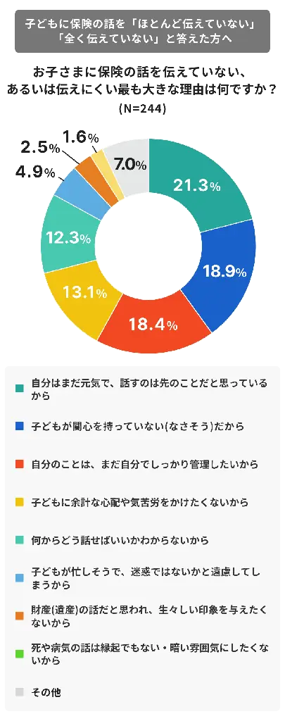 子どもから保険について聞かれたら9割が“話す”一方、約半数が自身の保険について伝えていない現実 画像 4
