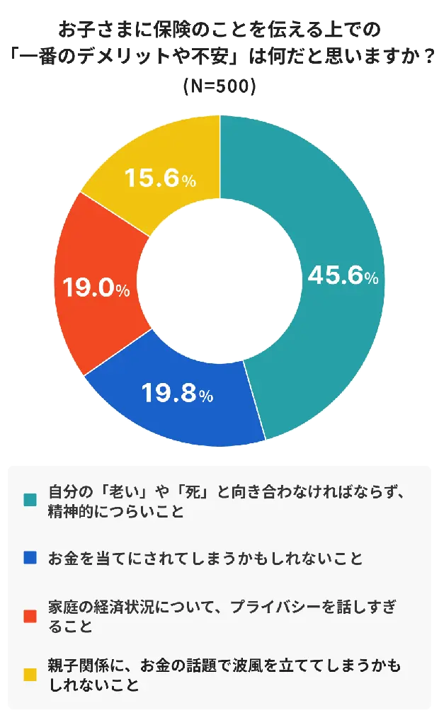 子どもから保険について聞かれたら9割が“話す”一方、約半数が自身の保険について伝えていない現実 画像 5