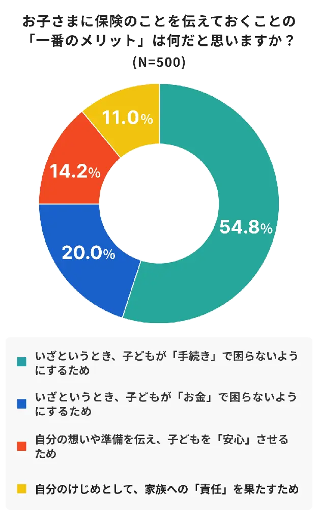 子どもから保険について聞かれたら9割が“話す”一方、約半数が自身の保険について伝えていない現実 画像 6