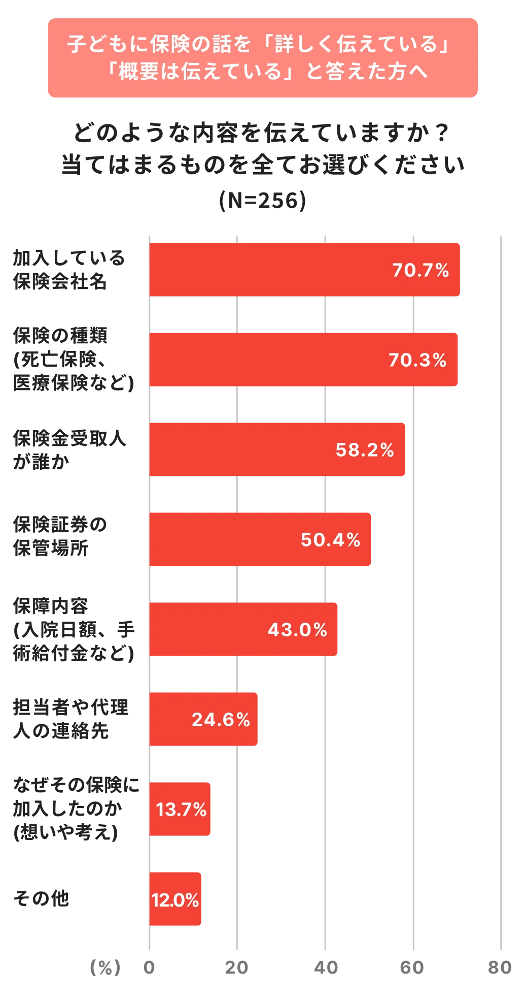 子どもから保険について聞かれたら9割が“話す”一方、約半数が自身の保険について伝えていない現実 画像 7