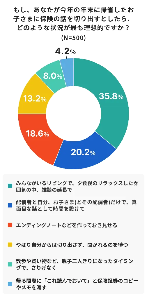 子どもから保険について聞かれたら9割が“話す”一方、約半数が自身の保険について伝えていない現実 画像 8